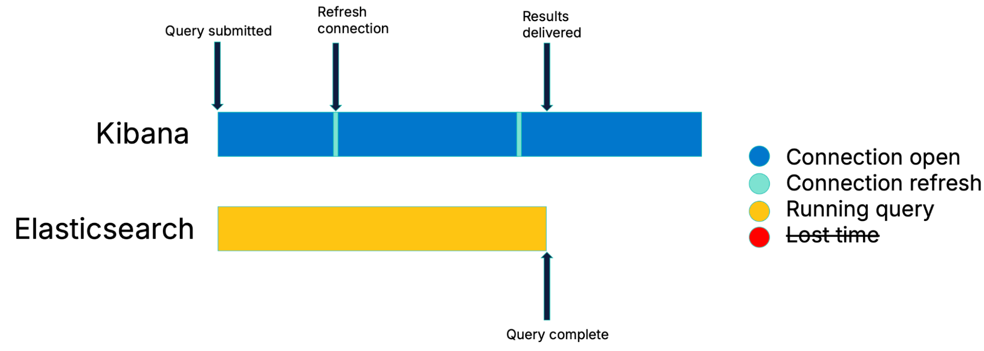 Zeitstrahldiagramm zeigt kontinuierliche Abfragen in Kibana. Die Kibana-Zeitleiste ist vollständig blau – die Verbindung bleibt von der Abfrageübermittlung über zwei Verbindungsaktualisierungen bis zur Ergebnislieferung ohne Ruhephasen offen. Die Elasticsearch-Zeitleiste zeigt, dass die Abfrage abgeschlossen ist und die Ergebnisse sofort geliefert werden. Die Legende zeigt „Verlorene Zeit“ durchgestrichen an, was darauf hinweist, dass sie eliminiert wurde.