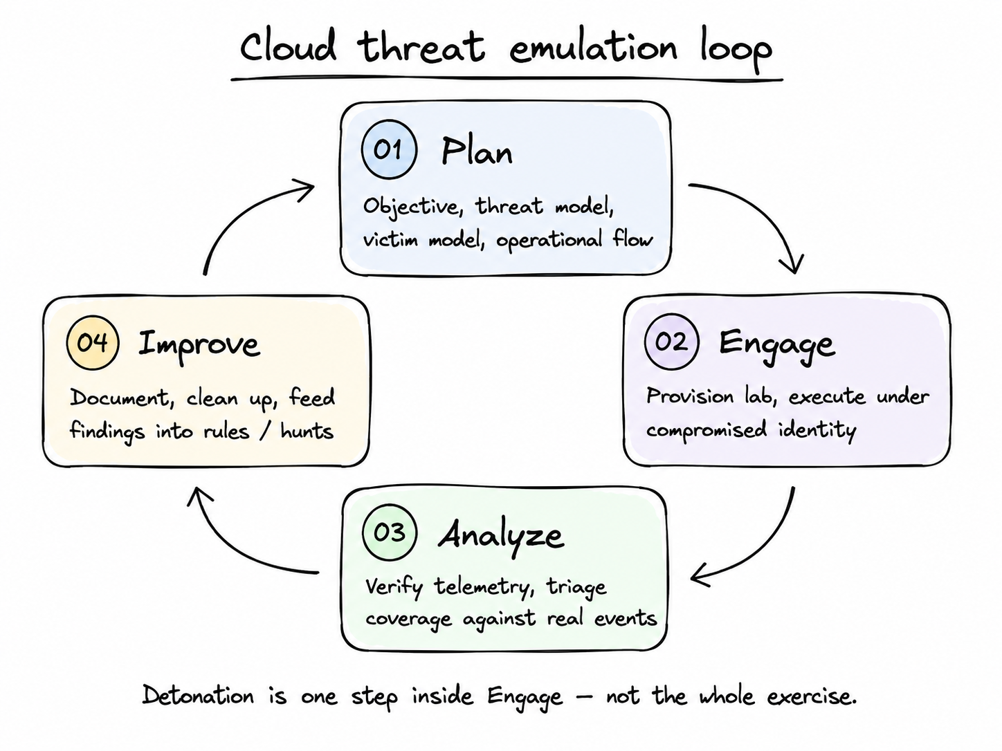 Cloud threat emulation loop: plan, engage, analyze, improve. Detonation is one step inside engage.