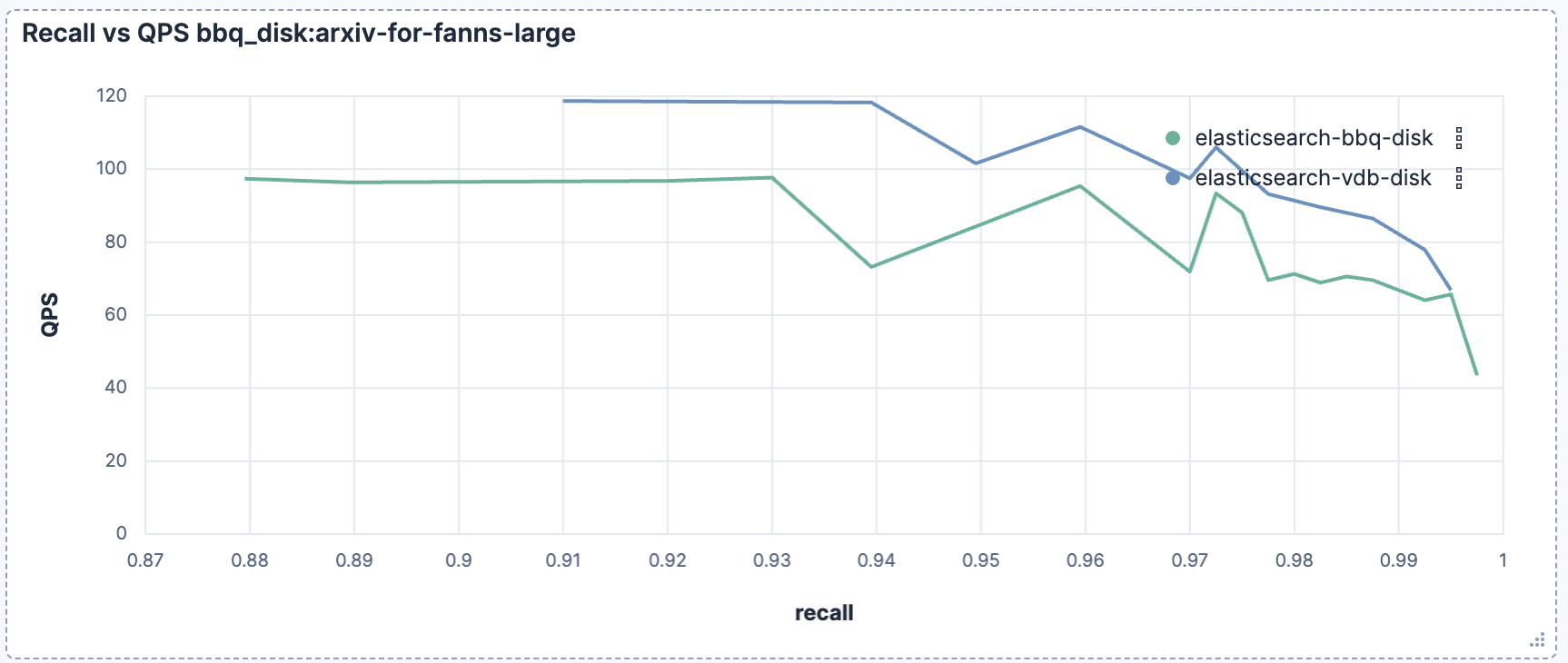 Elasticsearch vector search QPS vs recall for bbq_disk on DBpedia 3072-dim showing 20% gain with vectordb_document