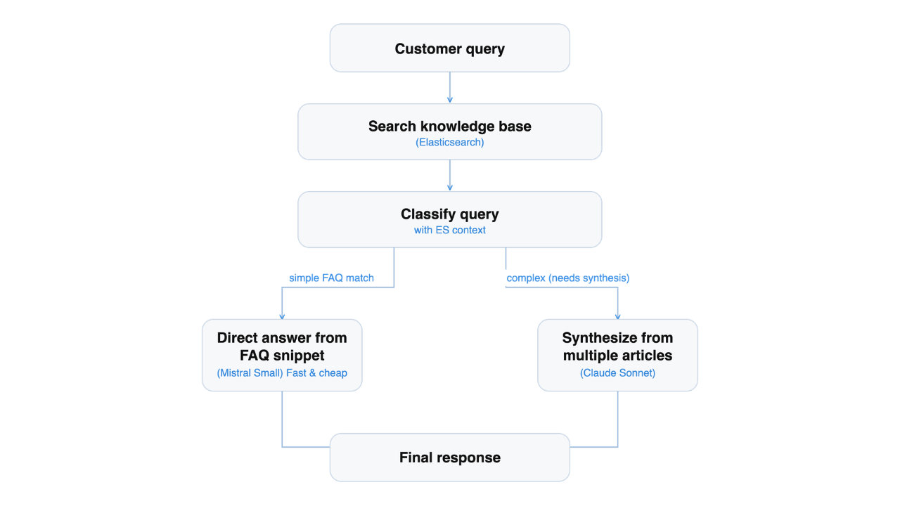 Flowchart diagram showing how customer queries are processed. It begins with “Customer Query” and then moves to “Search Knowledge Base (Elasticsearch)” and “Classify Query with ES context.” From there, two branches appear: one labeled “simple FAQ match” leading to “Direct answer from FAQ snippet (Mistral Small) Fast & cheap,” and another labeled “complex (needs synthesis)” leading to “Synthesize from multiple articles (Claude Sonnet).” Both paths converge at “Final Response