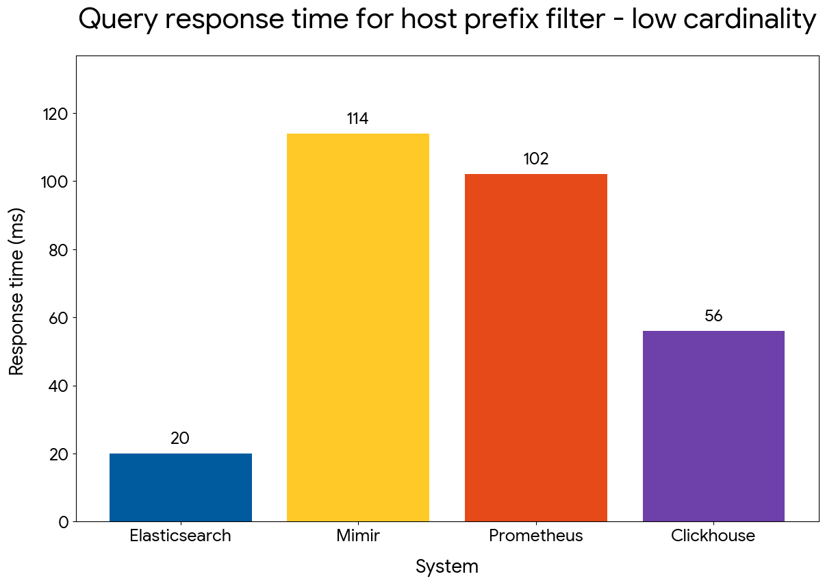 Prefix filter query performance — low cardinality