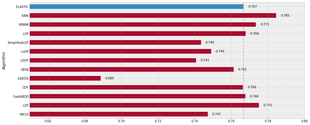 Median performance for each algorithm