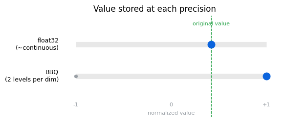  Float32 stores near-continuous values; BBQ quantization rounds each dimension to one of two levels
