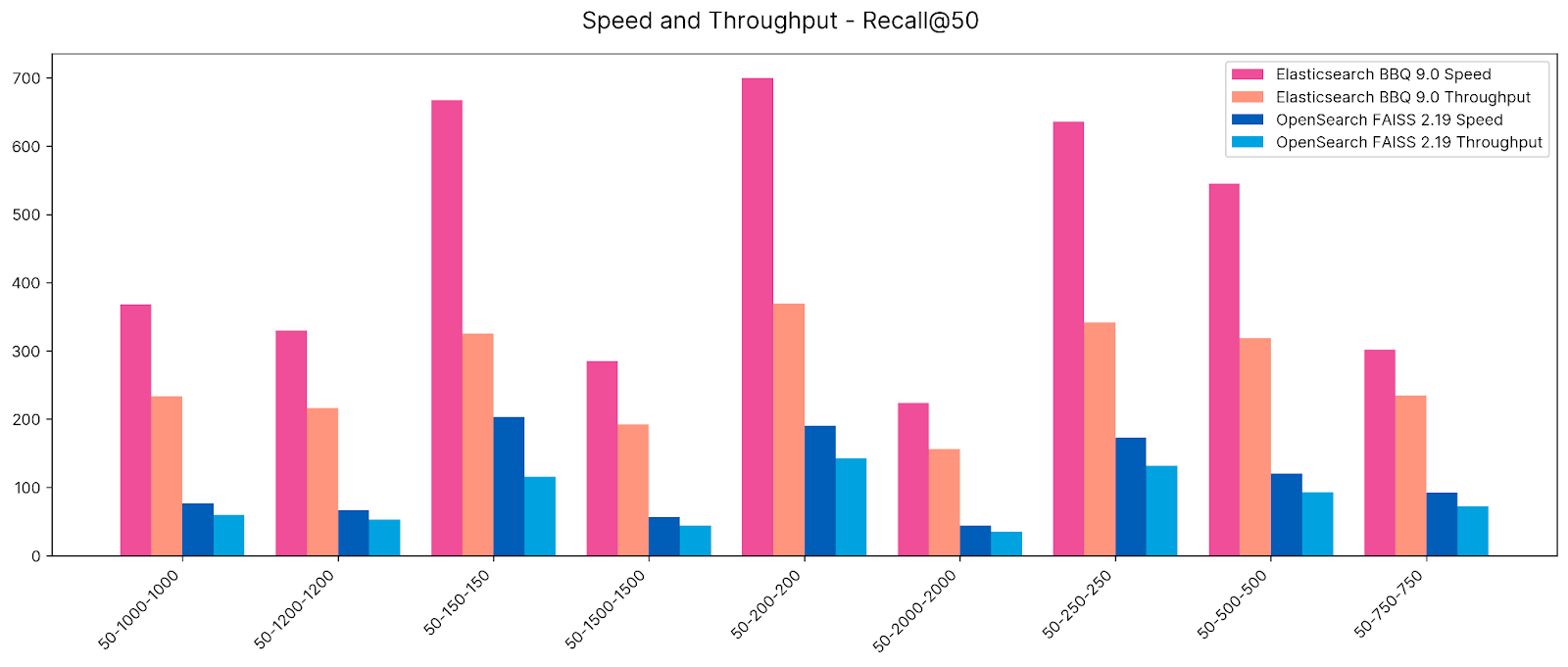 Recal @50 Vektorleistungsvergleich Elasticsearch BBQ vs Opensearch FAISS