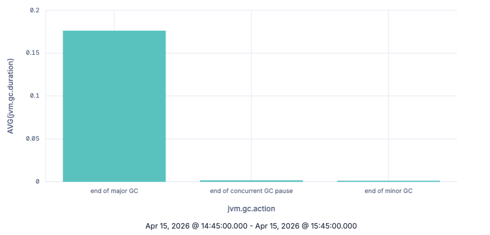 ES|QL bar chart showing the average jvm.gc.duration grouped by jvm.gc.action
