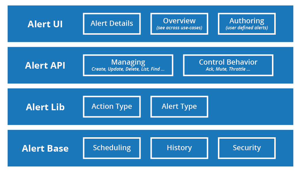 Camadas do sistema de alerta do Elastic Stack