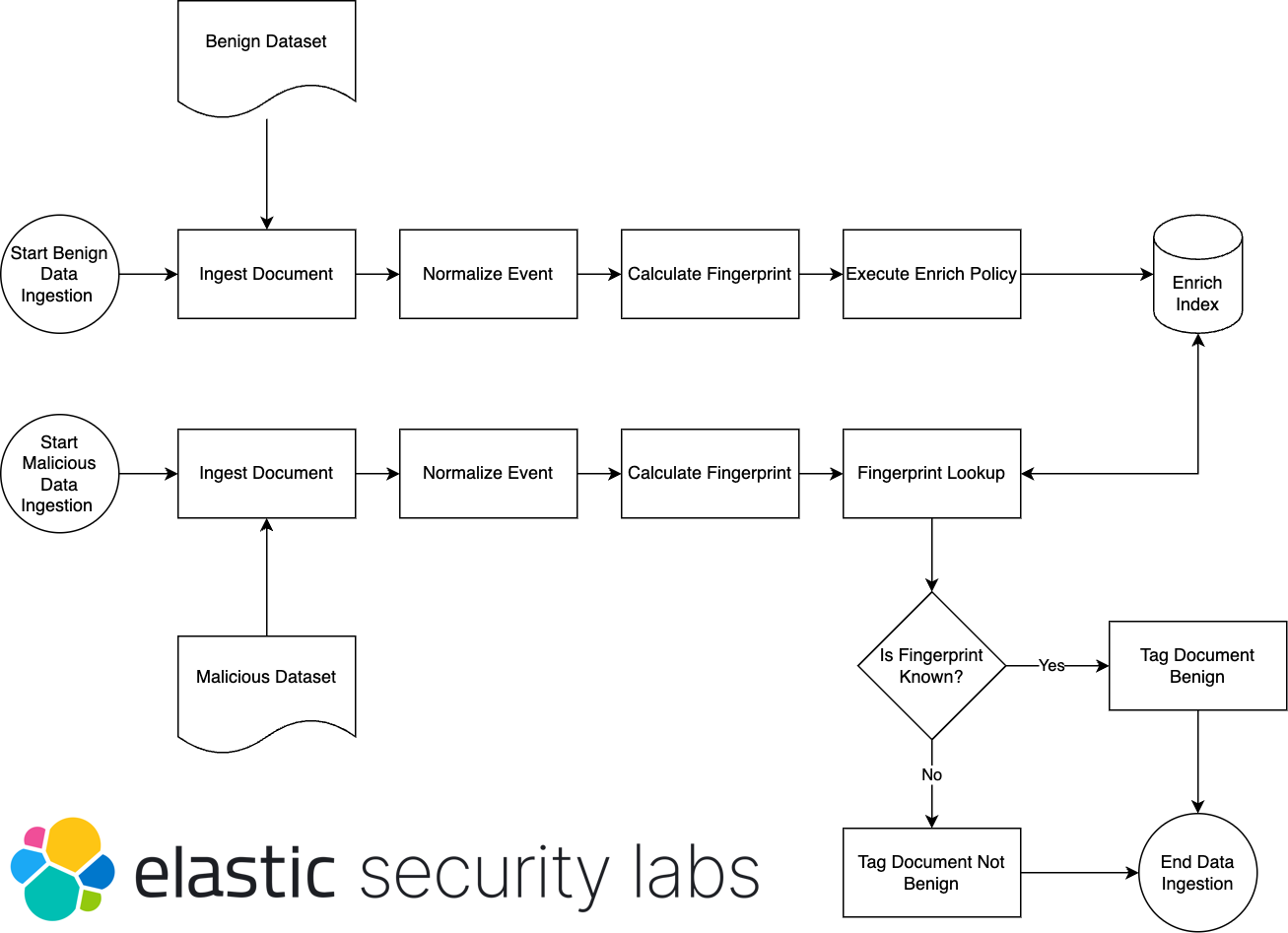 Ingest pipeline process overview