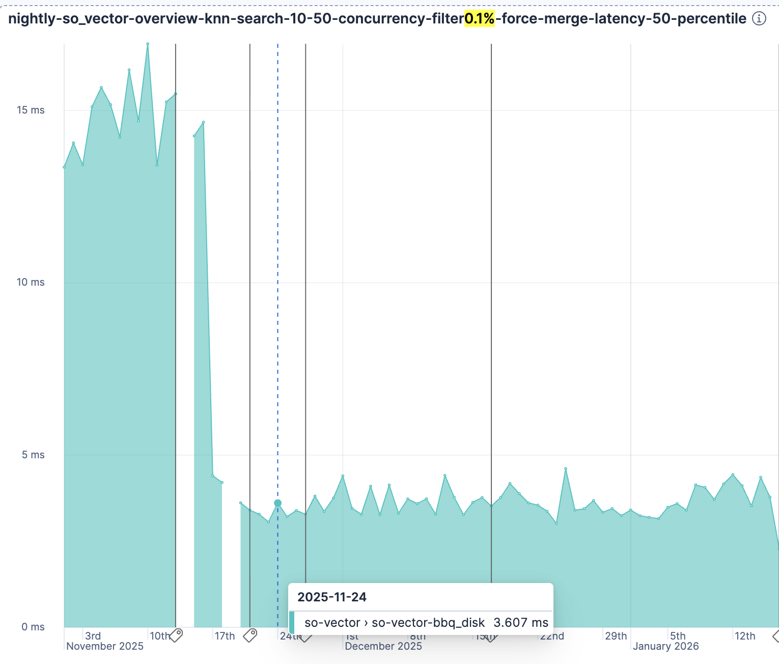 Line and area chart showing latency in milliseconds over time, with values decreasing sharply in late November 2025 and a tooltip highlighting a data point labeled 3.607 ms.