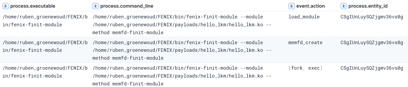 memfd_create followed by load_module, a fileless kernel module loaded with finit_module.
