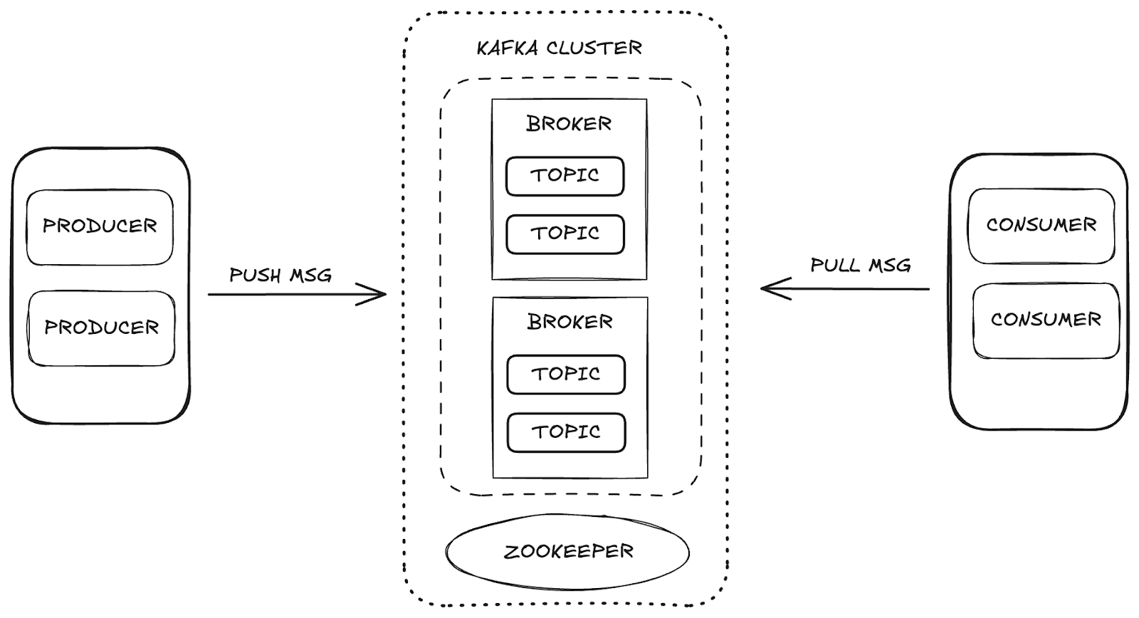 Diagramm Apache Kafka