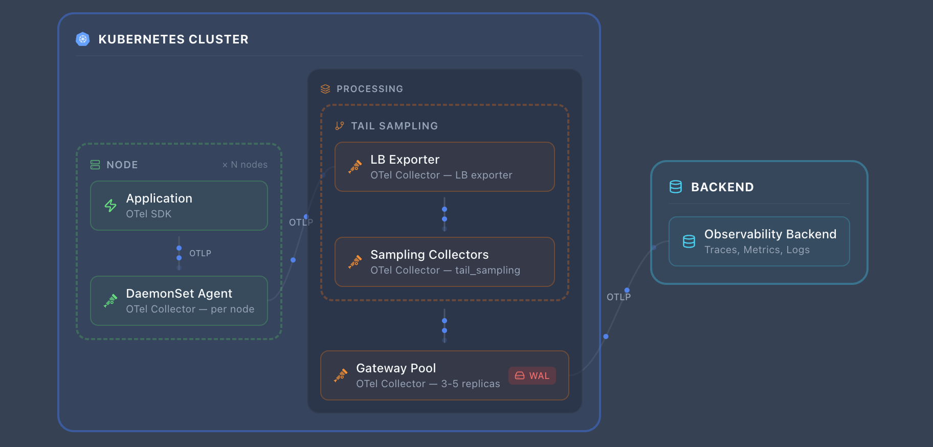 A Kubernetes architecture with DaemonSet agents, a processing tier with tail sampling and gateway pool, exporting over OTLP to an observability backend