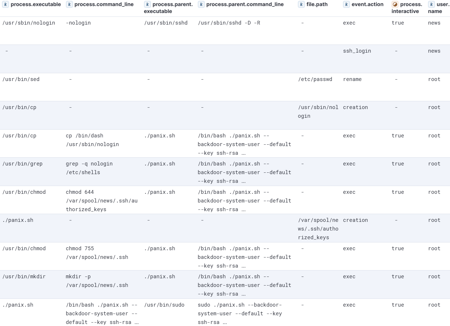 PANIX backdoor-system-user module execution visualized in Kibana