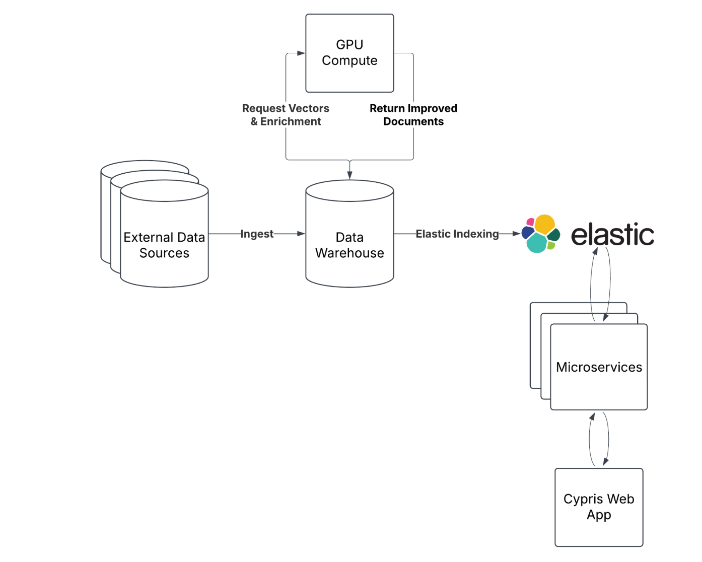 Cypris’ setup to reduce hybrid search latency including an external GPU based service to compute vectors which were then indexed into Elasticsearch.