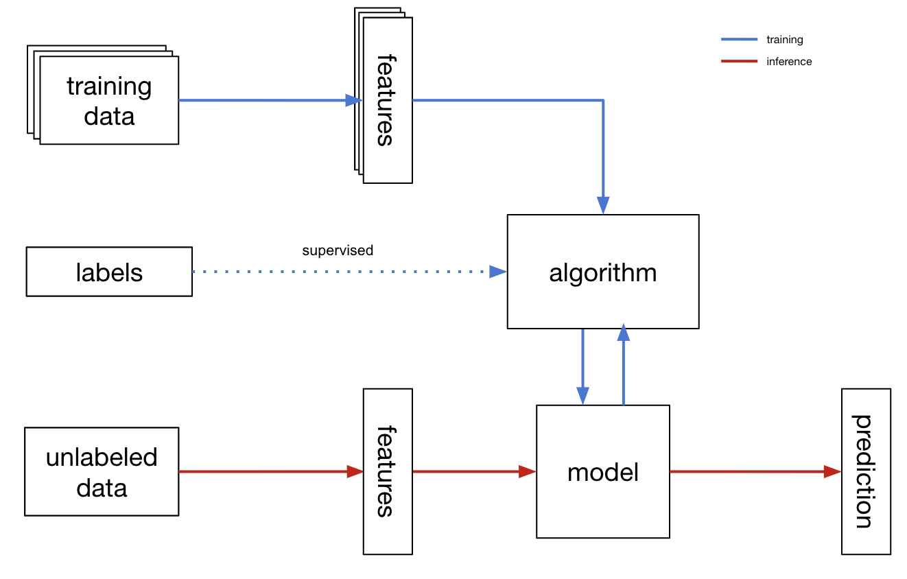 Supervised vs. unsupervised model