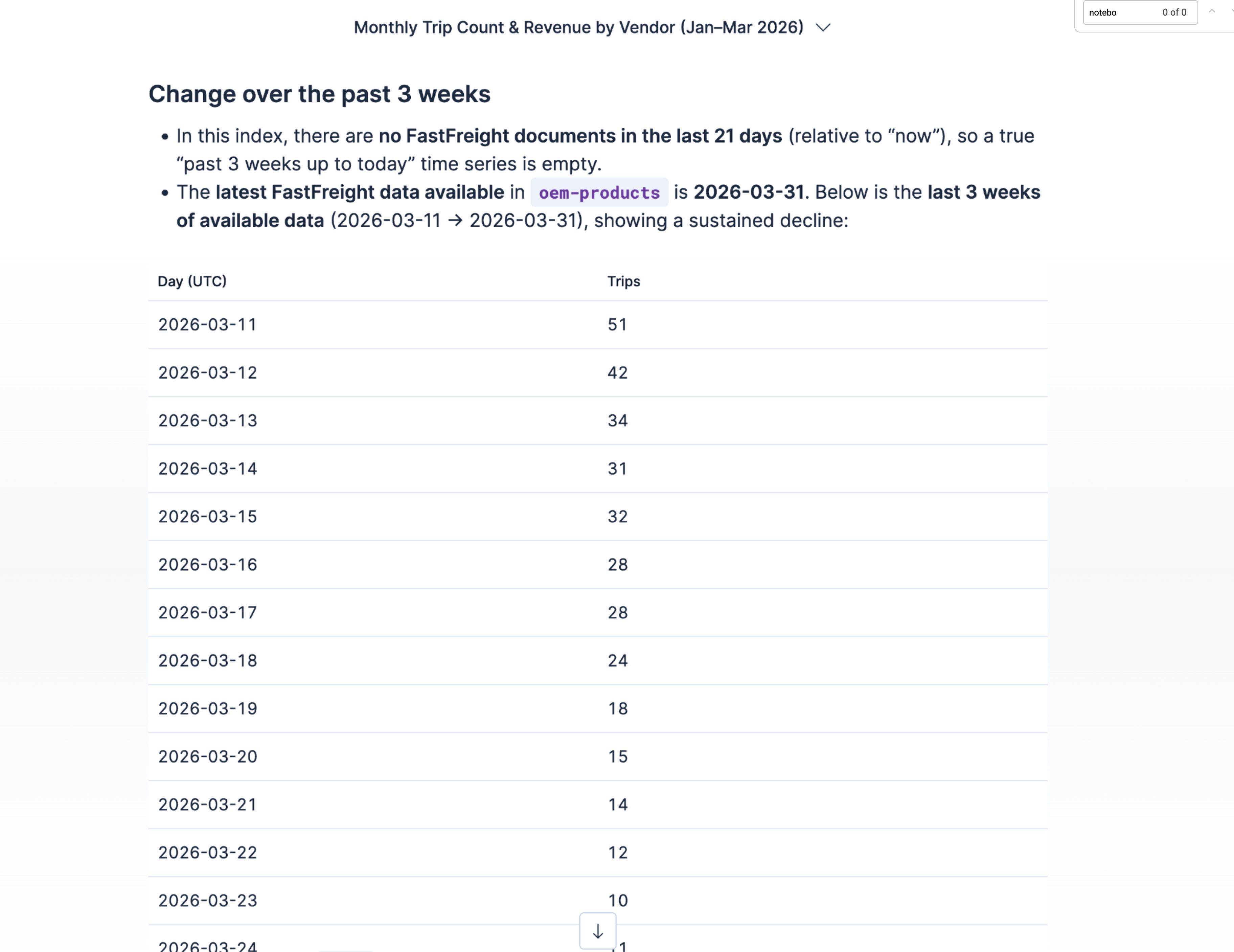 Agent response explaining data availability and a table of daily trip counts showing a sustained decline over three weeks