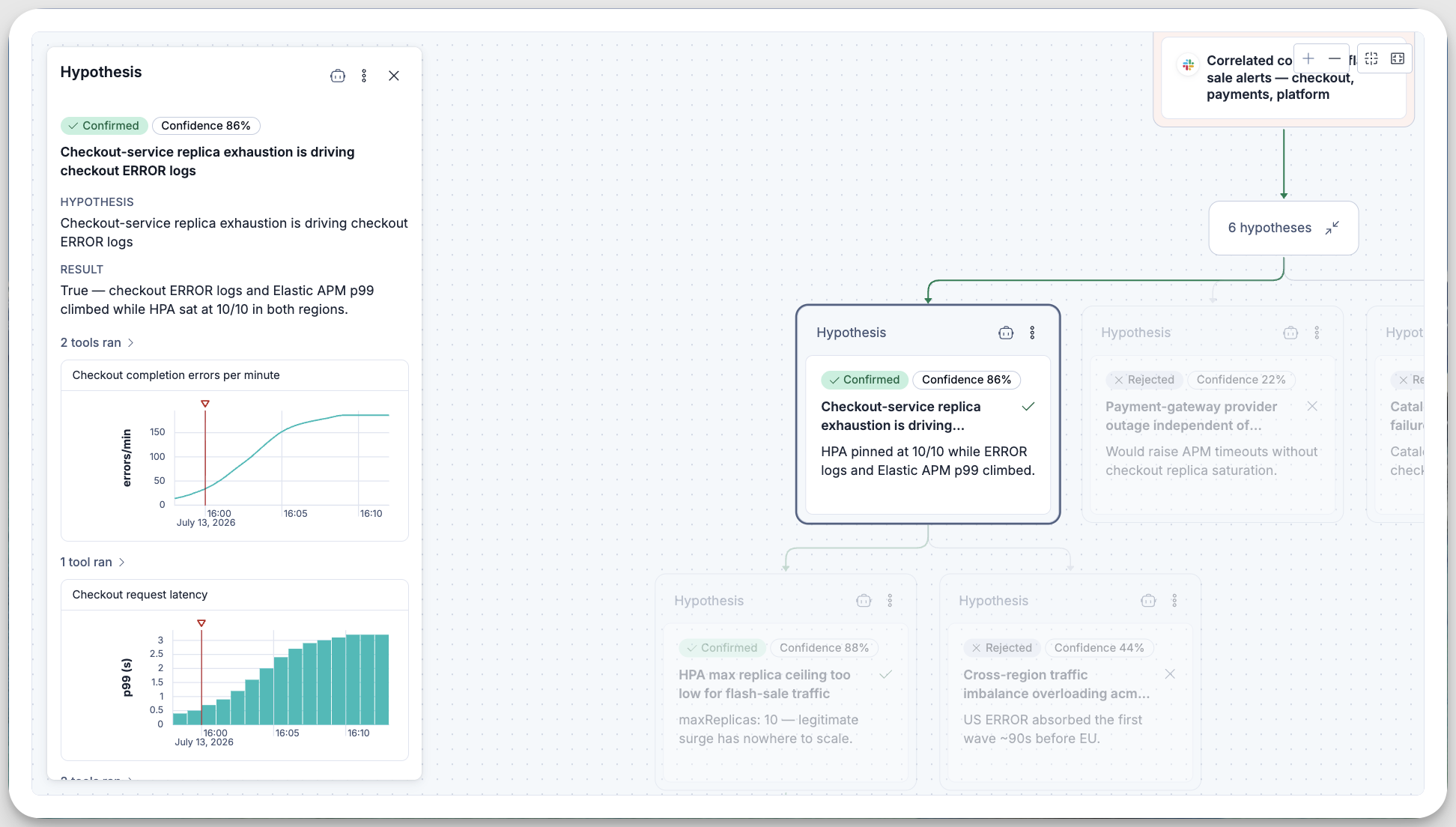 Expanded hypothesis in an AI SRE investigation showing confidence, the tools it ran and the charts behind the result