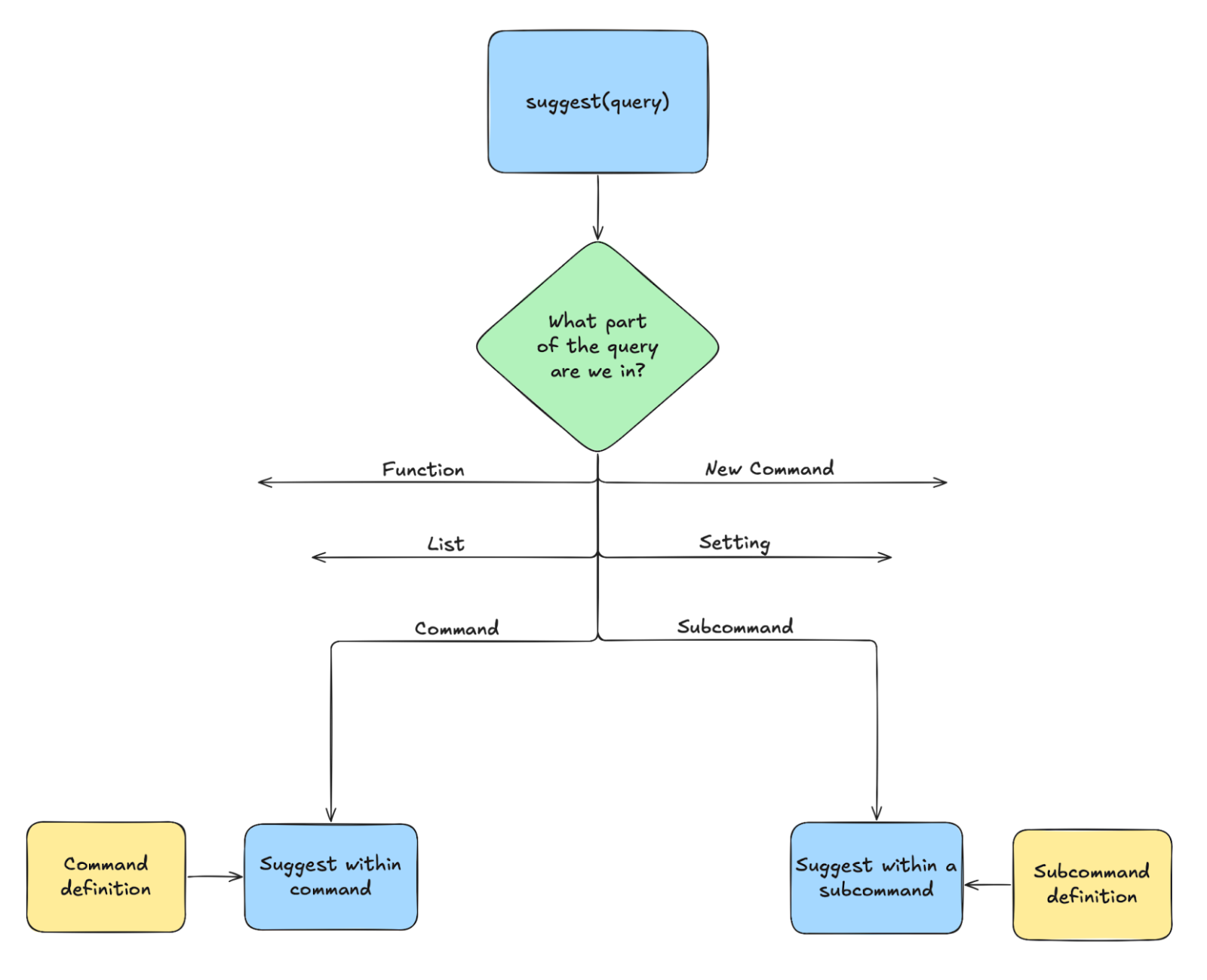 ESQL autocomplete engine characteristics.