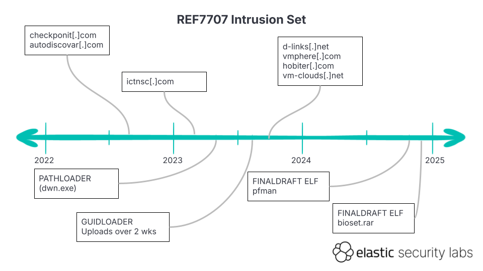 REF7707 timeline