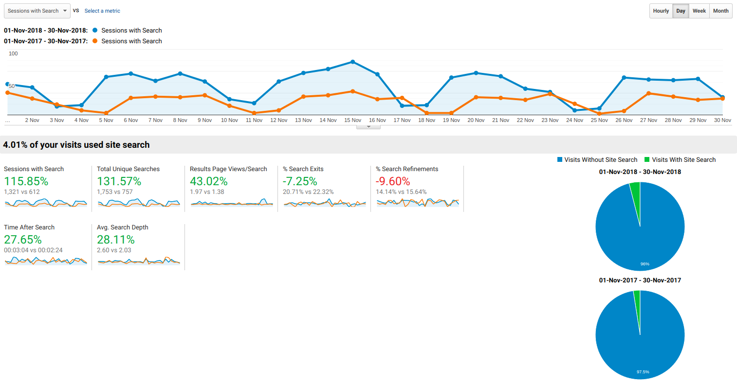 Google Analytics Dashboard 