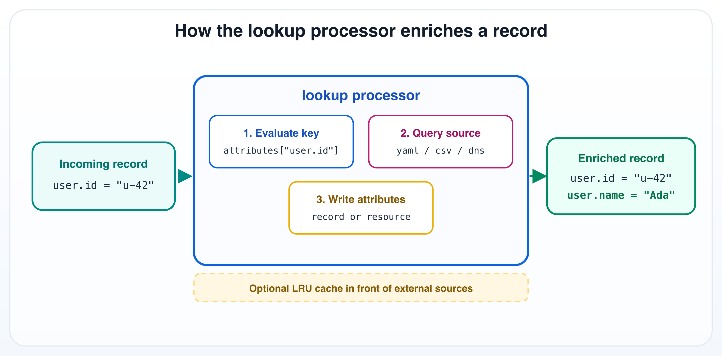 The lookup processor evaluates an OTTL key, queries a source, and writes the result back as attributes
