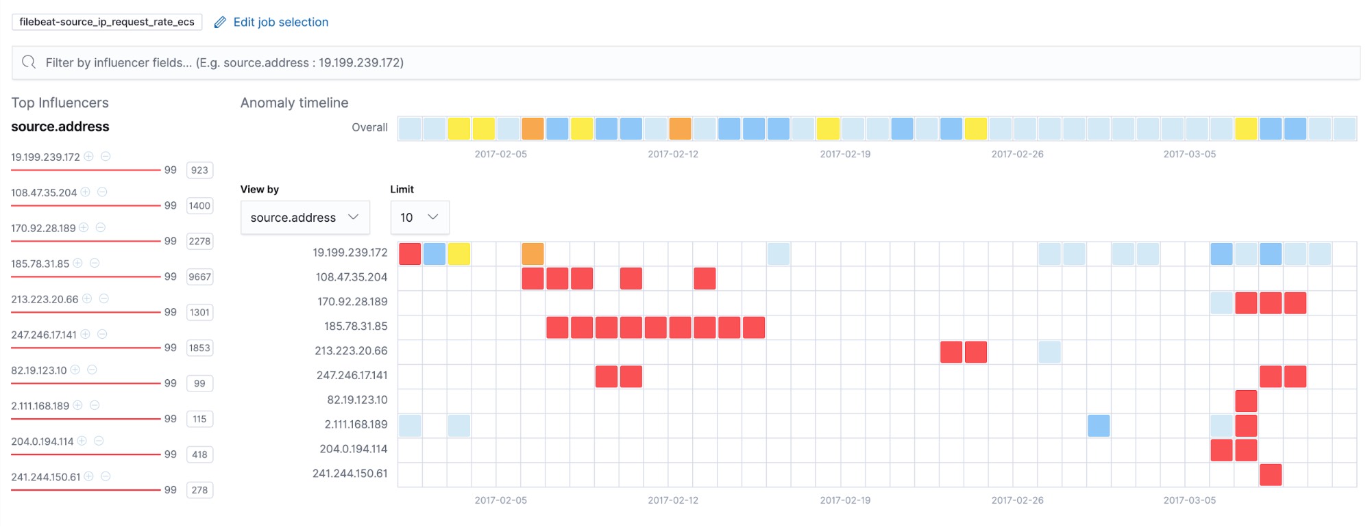 Display of IP addresses with high event rates