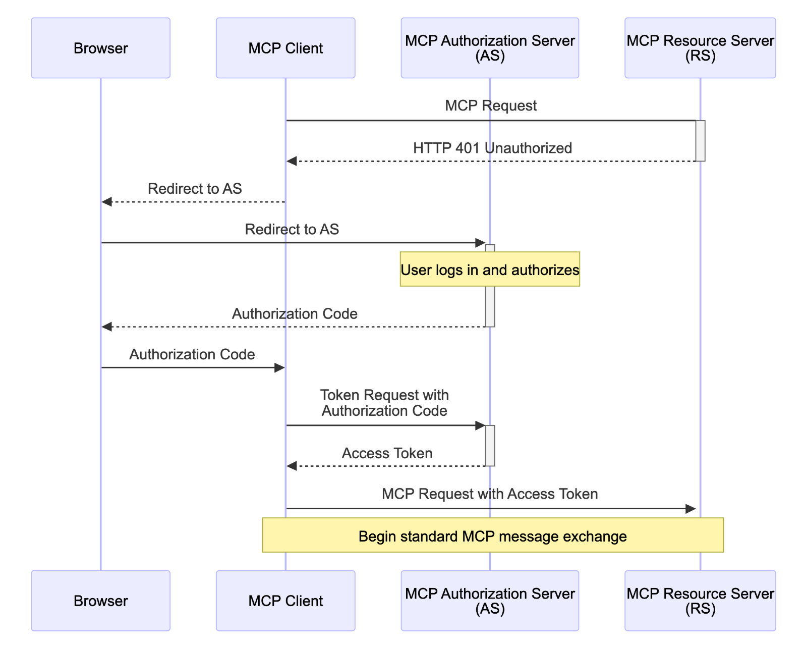 Authentification MCP pour les agents