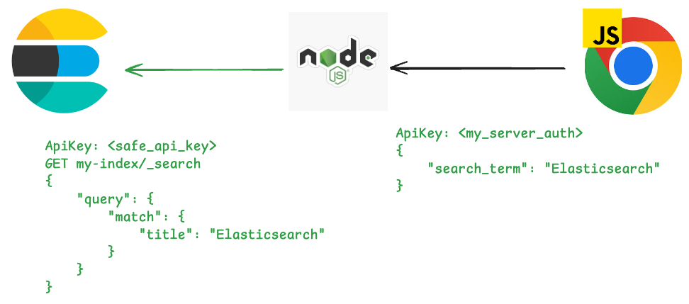 Den Elasticsearch Node.js-Client einrichten.