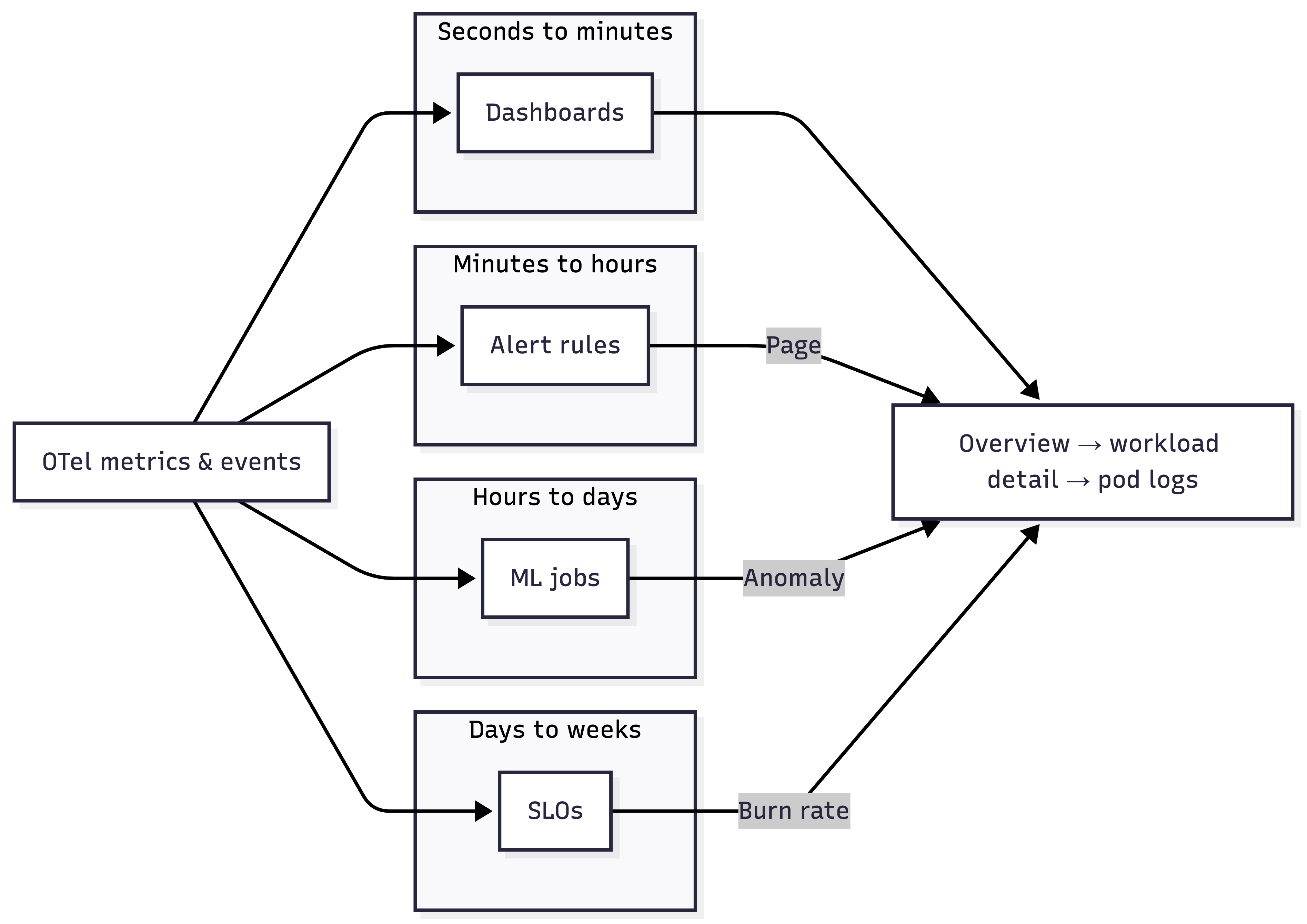 Kubernetes observability with Elastic, flow diagram of OTel metrics and events into Dashboards, Alert rules with Page, ML jobs with Anomaly, and SLOs with Burn rate, converging on Overview to workload detail to pod logs