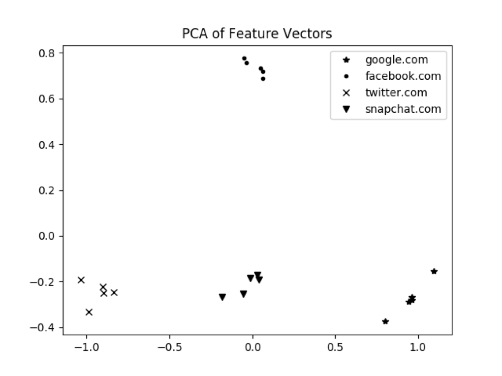 detecting-phishing-pt1-pca-vectors.png