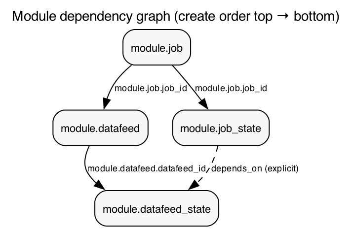 Diagram titled “Module dependency graph (create order top → bottom)” showing dependencies among four modules.