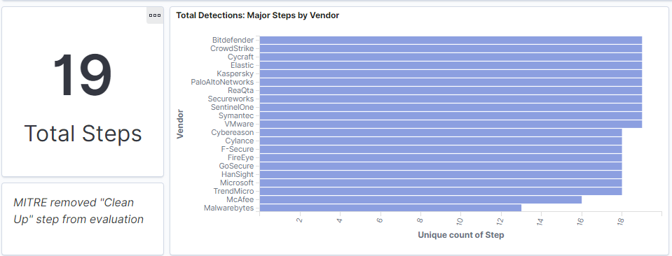 MITRE-eval-kibana-visualization-3.png