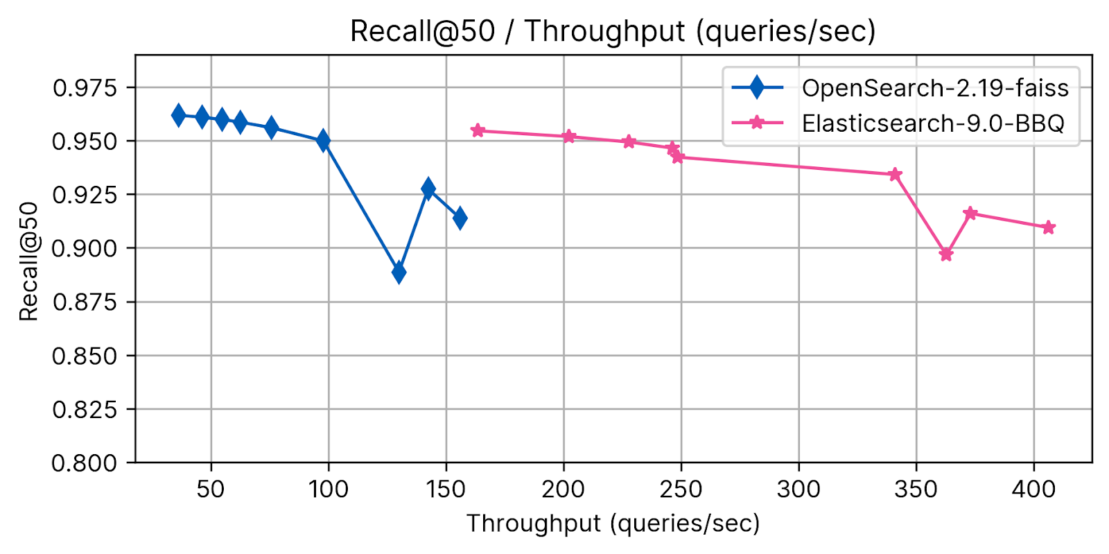 Recall@50 Elasticsearch BBQ und Opensearch FAISS Durchsatzergebnisse