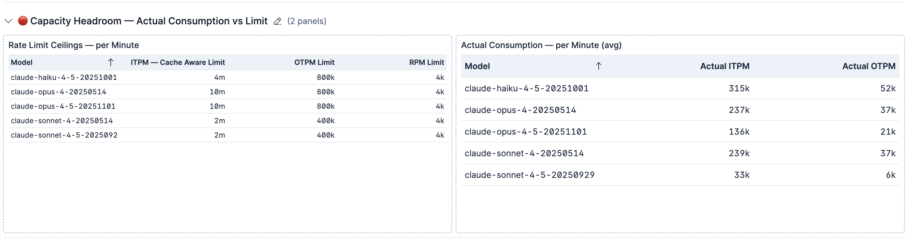 Rate limits dashboard