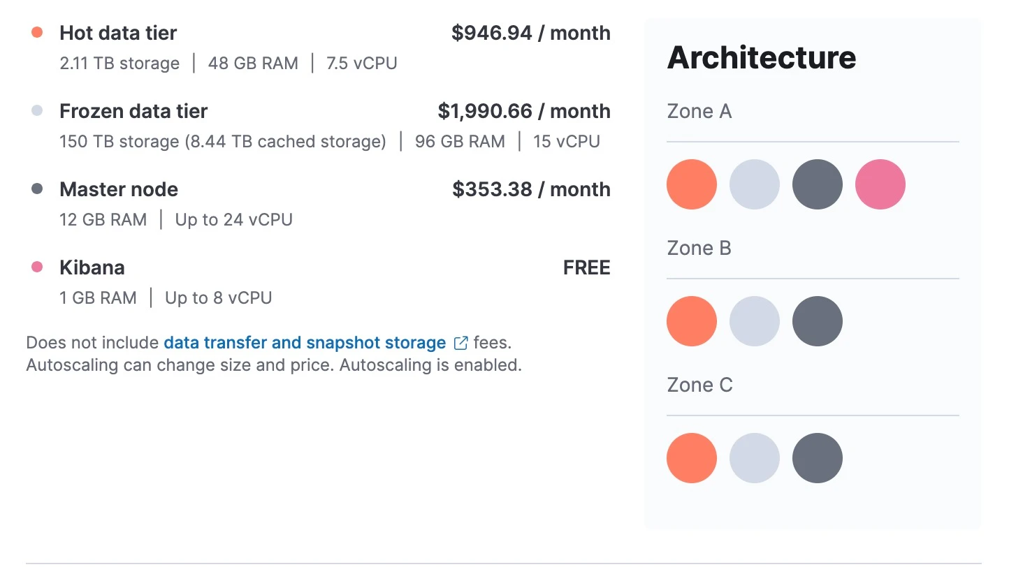 Storage optimized due to the use of elastic searchable snapshots on frozen tier