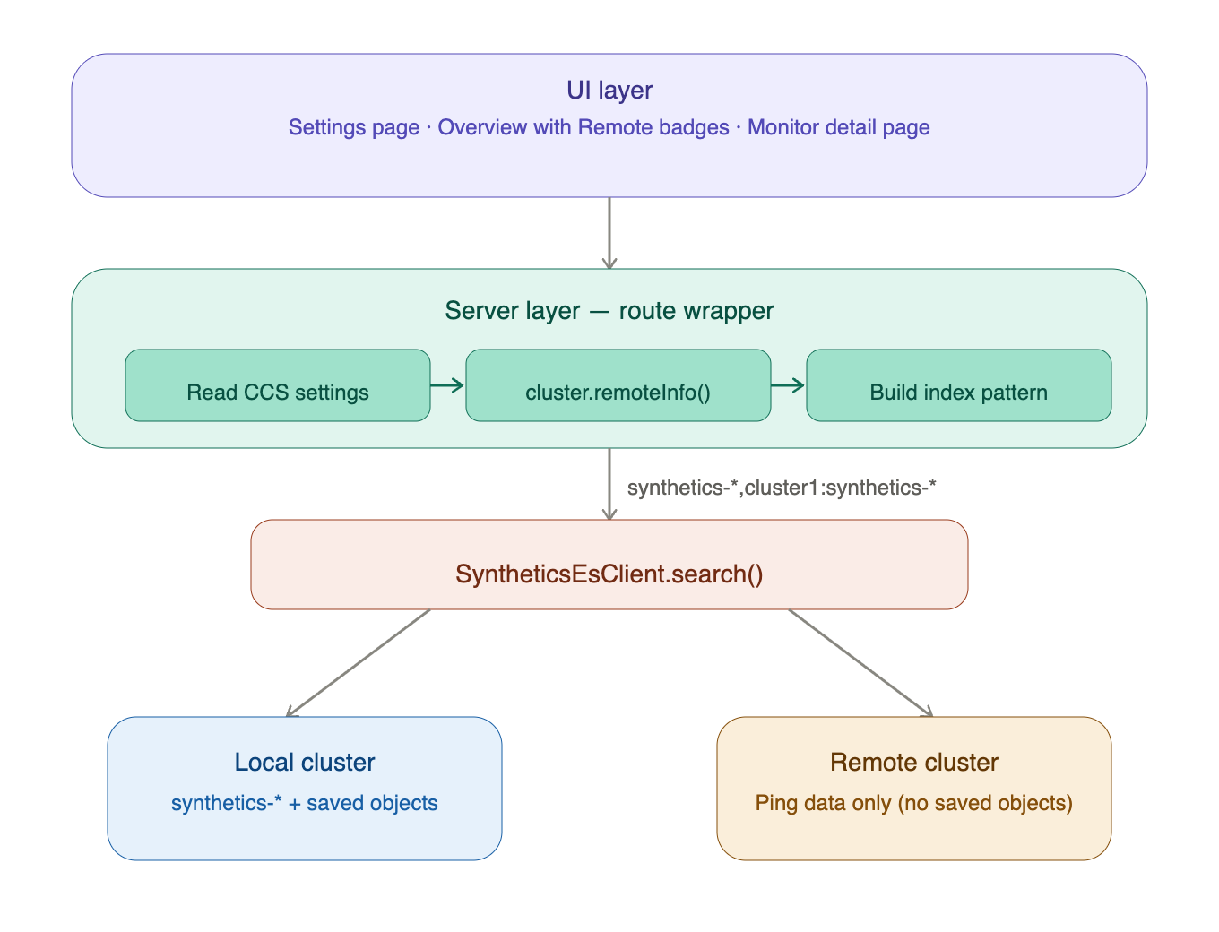 Cross-cluster search architecture for Elastic Synthetics: UI layer, server route wrapper, local and remote clusters
