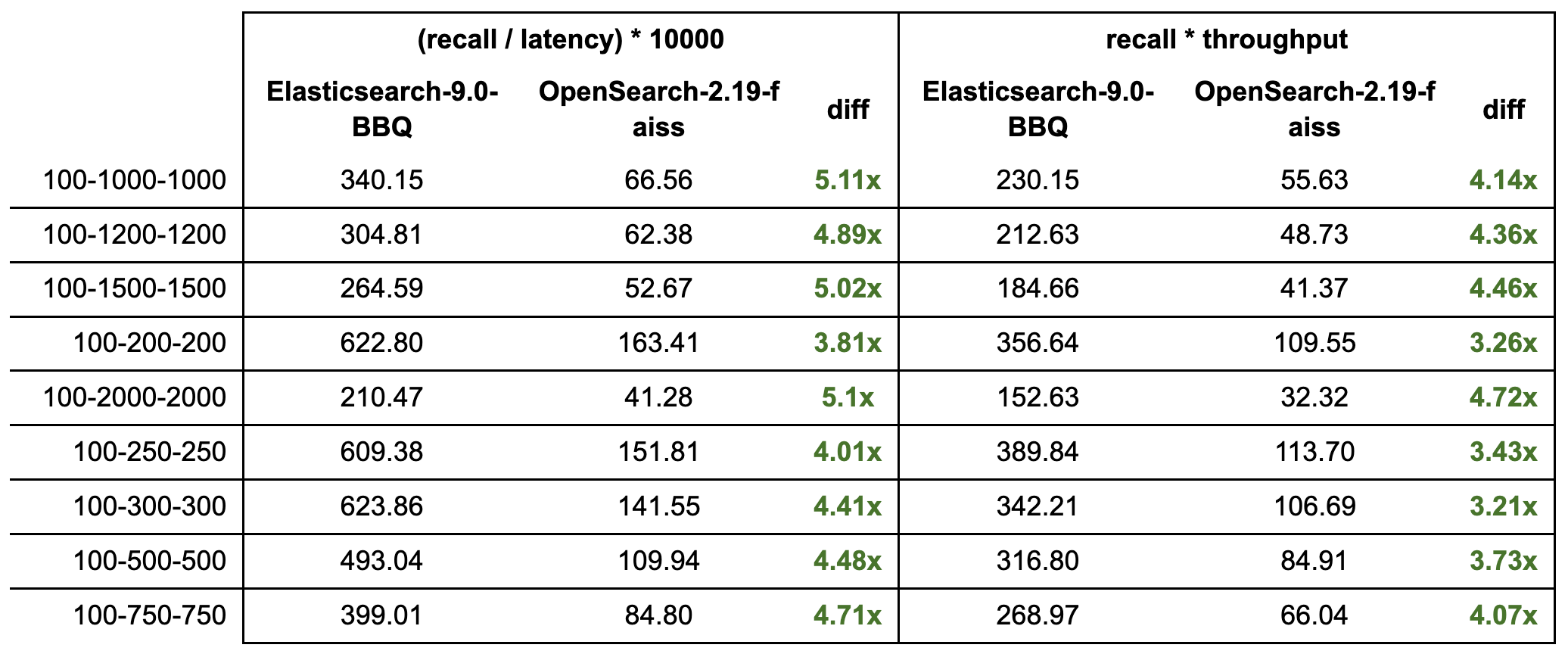 Vergleich der Latenz- und Durchsatzleistung von Elasticsearch BBQ und Opensearch FAISS