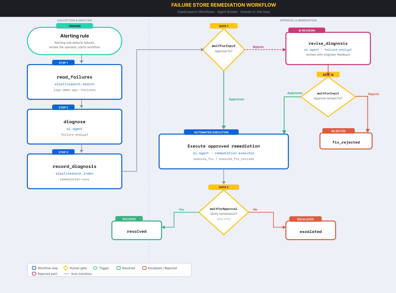Agentic workflow diagram: alerting rule, failure-analyst diagnosis, Gate 1, automated execution, and Gate 2 verify
