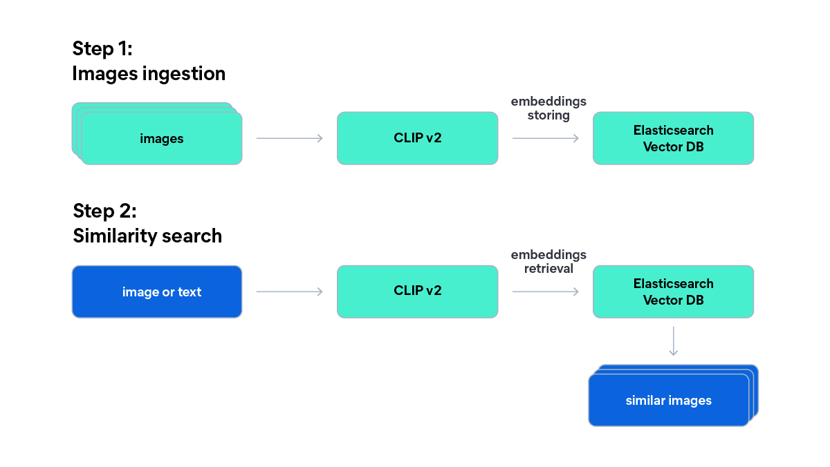 Two-step architecture diagram: Step 1 shows images being encoded by CLIP v2 and stored in Elasticsearch as a vector database; Step 2 shows an image or text query being encoded by CLIP v2 and used to retrieve similar images from Elasticsearch.