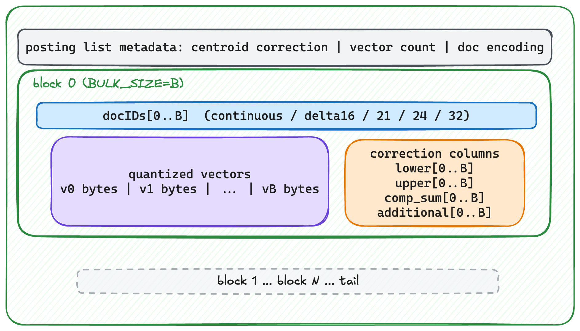 Diagram showing the structure of a posting list with labeled sections for metadata, document IDs, quantized vectors, and correction columns. The top box lists centroid correction, vector count, and document encoding. Below it, block 0 includes docIDs, quantized vectors, and correction columns labeled lower, upper, comp_sum, and additional. A dashed box at the bottom indicates continuation through block N and tail.
