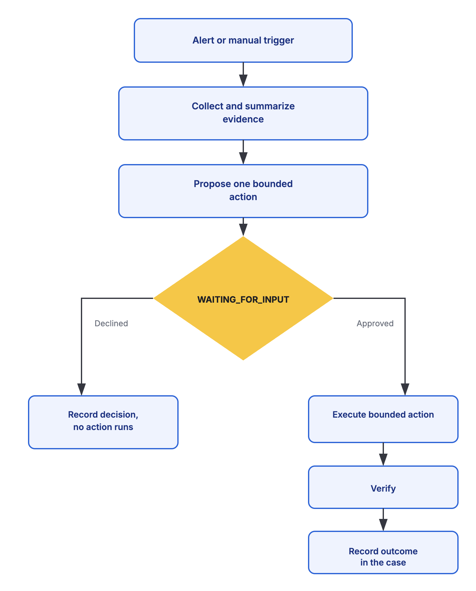 Flow from trigger to evidence collection to a proposed bounded action, pausing in WAITING_FOR_INPUT before splitting into a declined path that records the decision and an approved path that executes, verifies, and records the outcome in the case