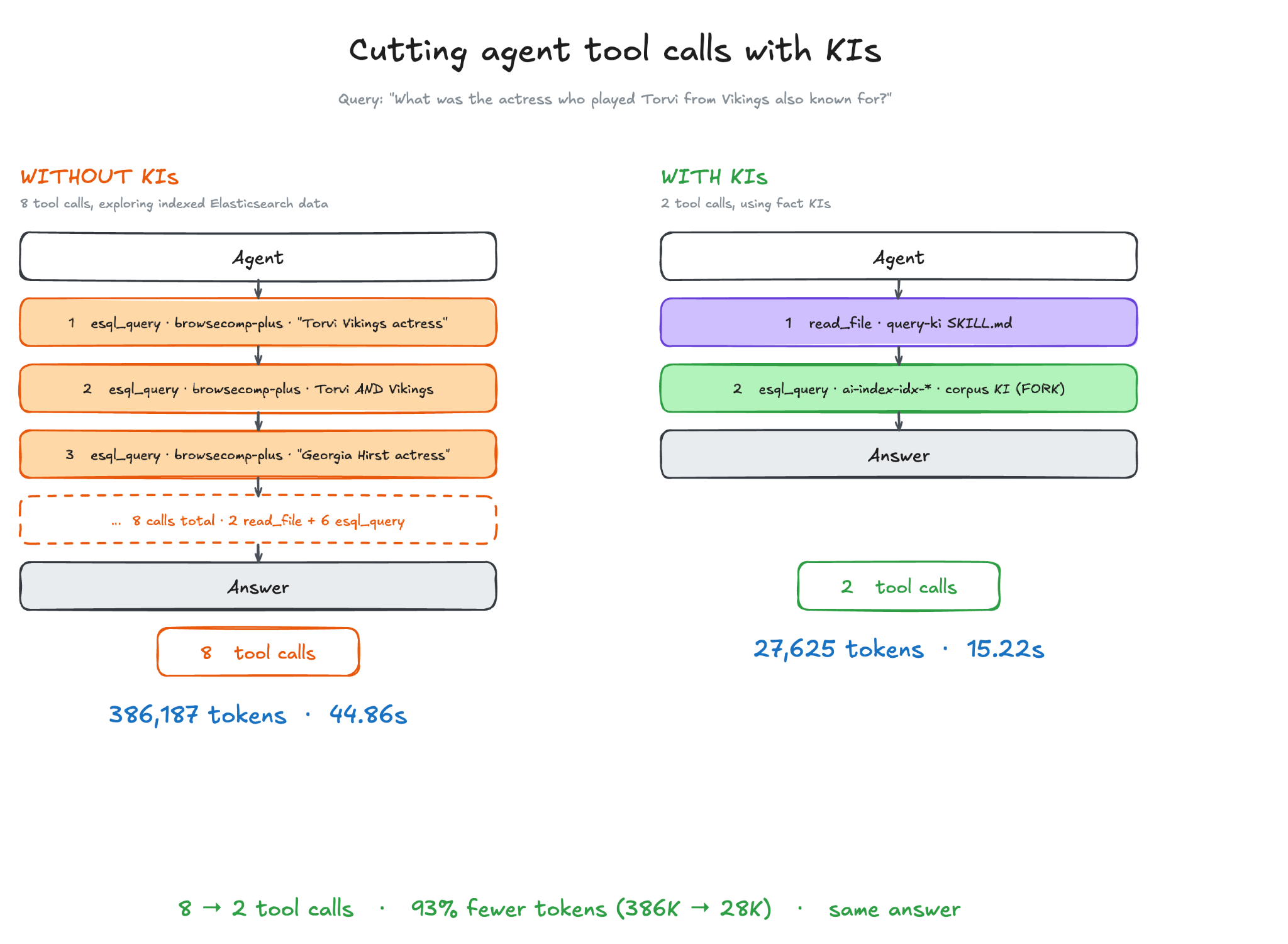 Agentic RAG tool calls: 8 calls and 386,187 tokens without Knowledge Indicators, 2 calls and 27,625 tokens with them