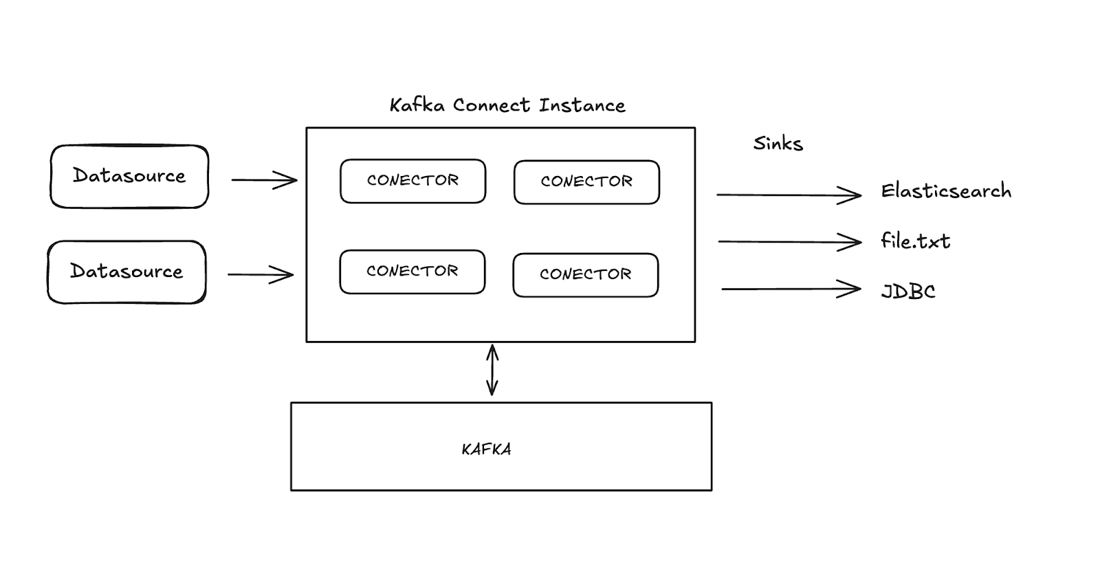 Datenerfassung mit Kafka Connect