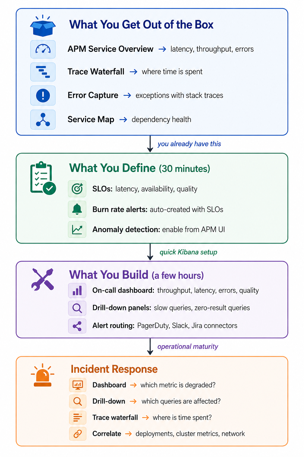 Search monitoring workflow: out-of-the-box APM features, SLO and alert definition, dashboard building, incident response
