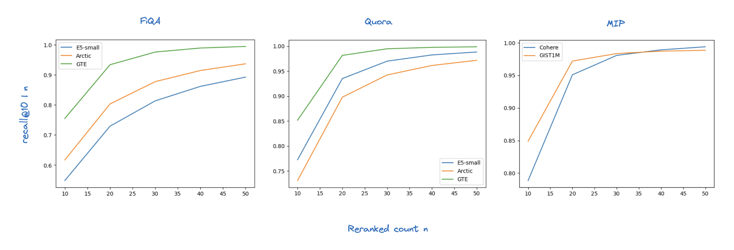 How does it perform? Scalar quantization