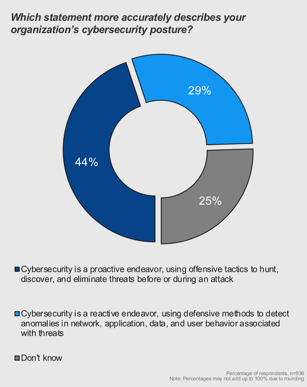 Elastic-sponsored-survey-cybersecurity-government