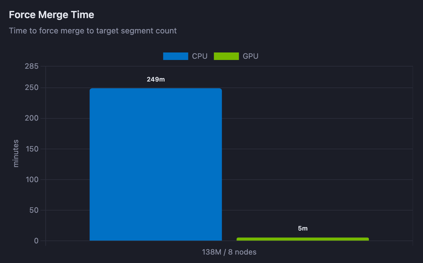 Bar chart of force merge time for a 138M vector index: 5 minutes on GPU versus 249 minutes on CPU