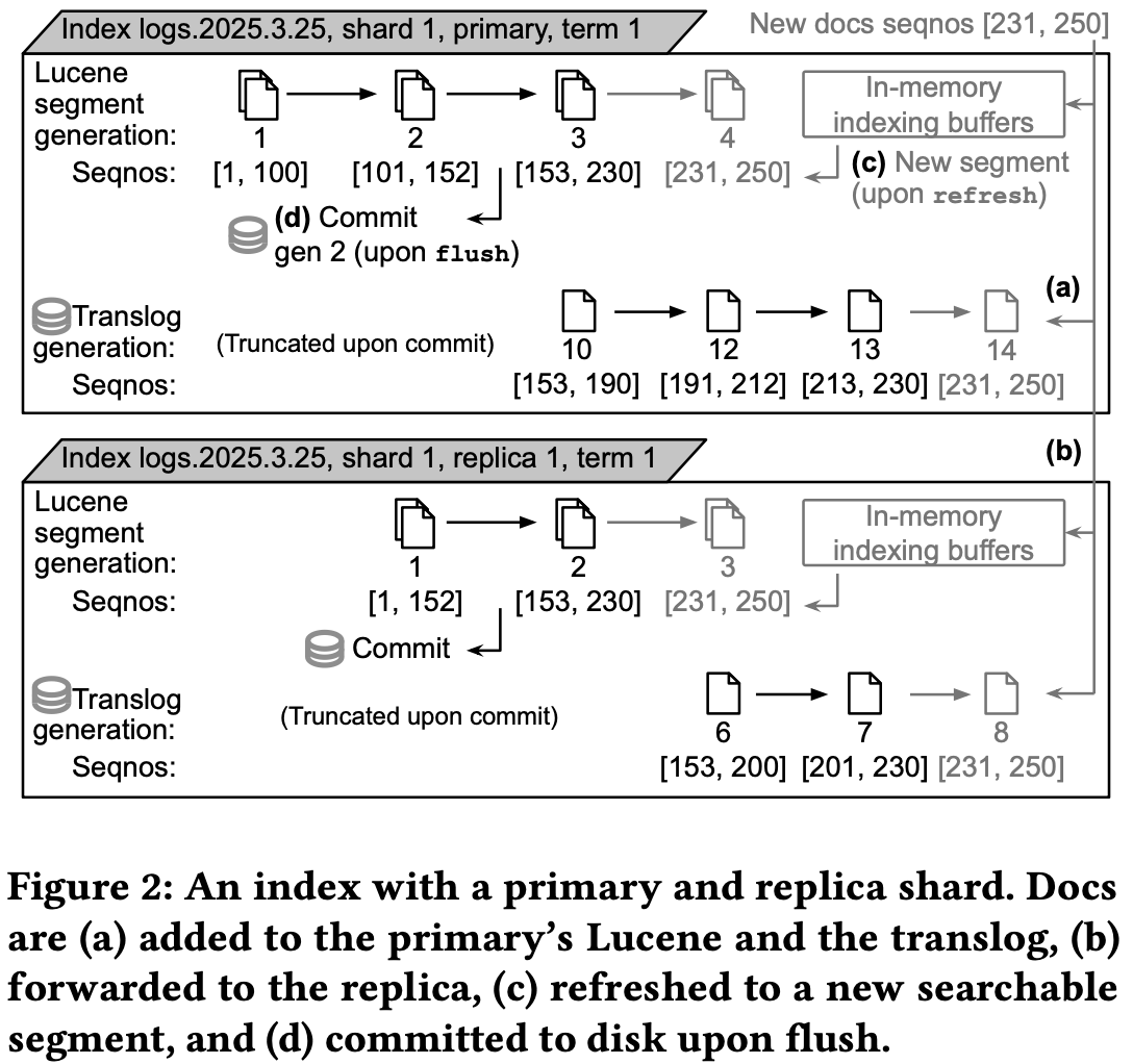  Index logs Alt text: An index with a primary and replica shard. Docs are: a) added to the primary's Lucene and the translog; b) forwarded to the replica; c) refreshed to a new searchable segment; and d) committed to disk upon flush.
