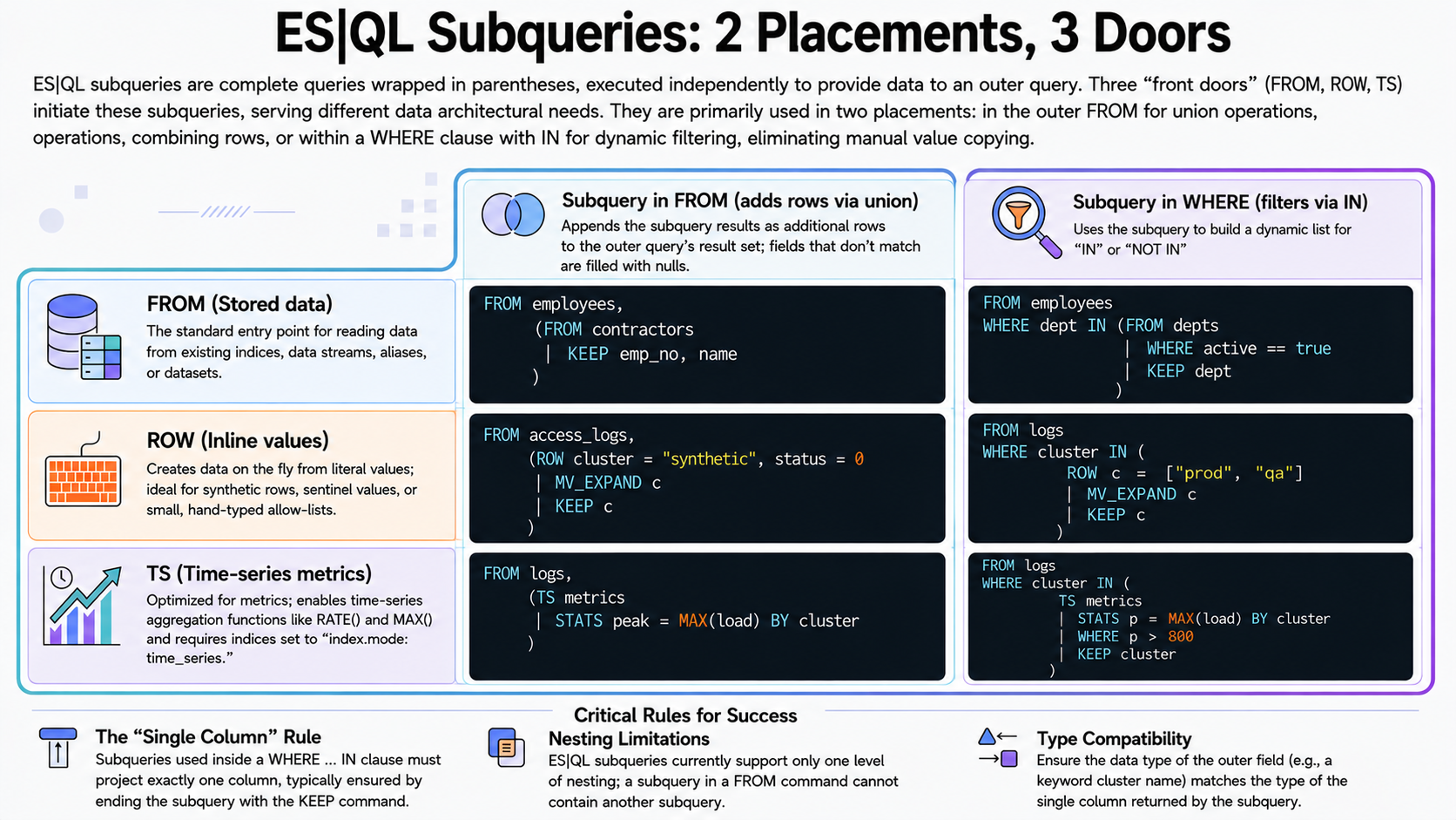 ES|QL subquery source commands grid showing FROM, ROW and TS examples in both FROM union and WHERE IN filter placements